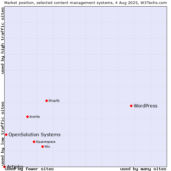 Market position of WordPress vs. OpenSolution Systems vs. Artiphp