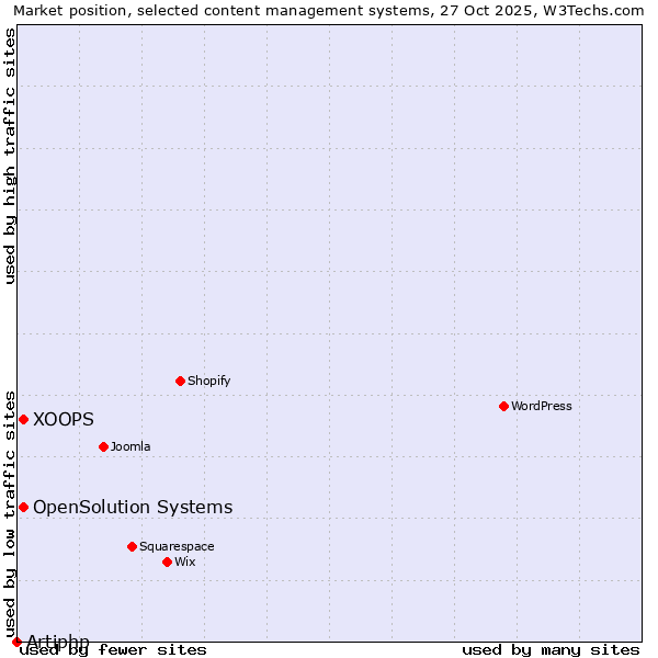 Market position of XOOPS vs. OpenSolution Systems vs. Artiphp