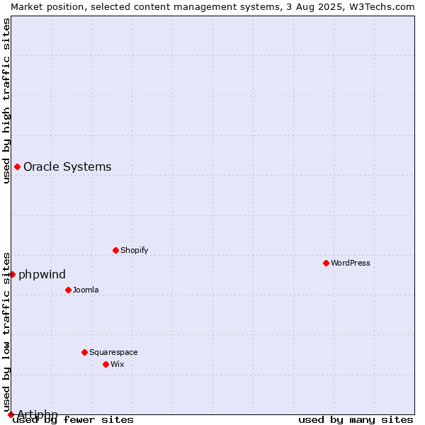 Market position of Oracle Systems vs. phpwind vs. Artiphp