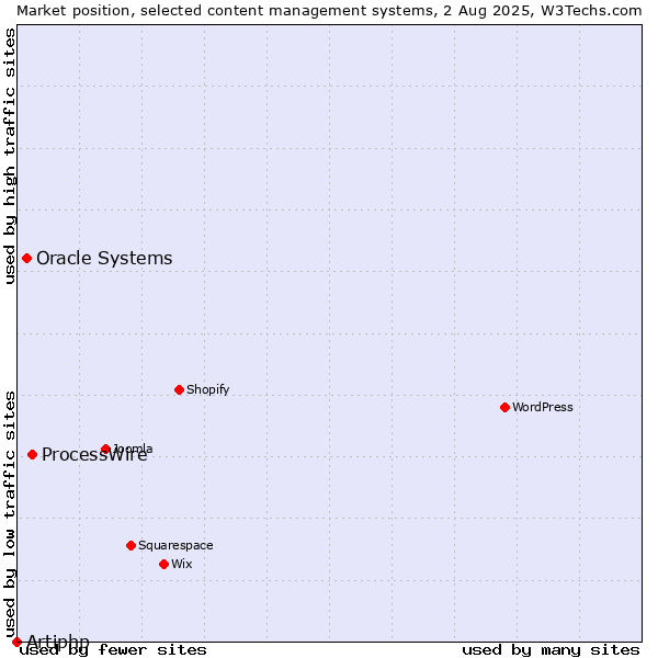 Market position of ProcessWire vs. Oracle Systems vs. Artiphp