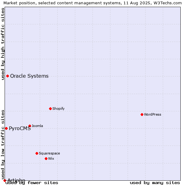 Market position of Oracle Systems vs. PyroCMS vs. Artiphp