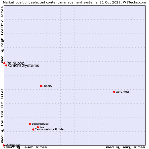 Market position of Oracle Systems vs. RainLoop vs. Artiphp