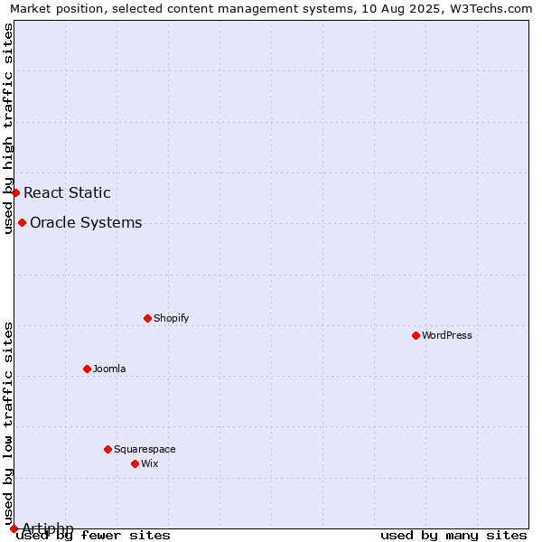 Market position of Oracle Systems vs. React Static vs. Artiphp