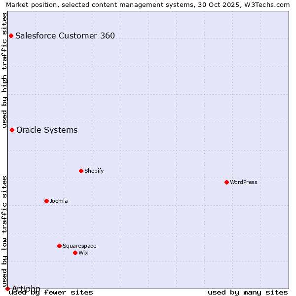 Market position of Oracle Systems vs. Salesforce Customer 360 vs. Artiphp