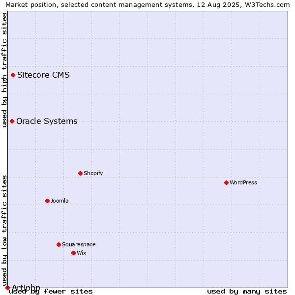 Market position of Sitecore CMS vs. Oracle Systems vs. Artiphp