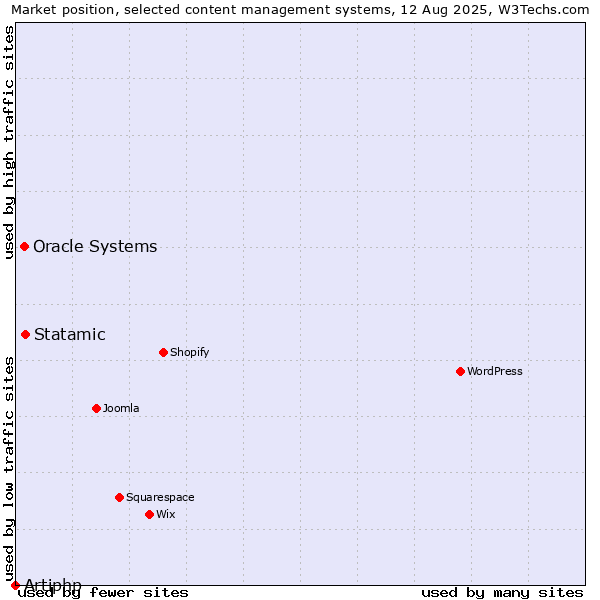 Market position of Statamic vs. Oracle Systems vs. Artiphp