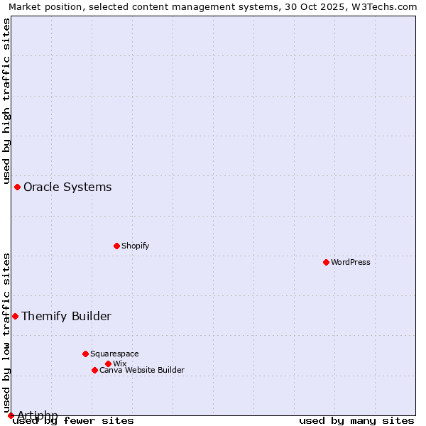 Market position of Oracle Systems vs. Themify Builder vs. Artiphp