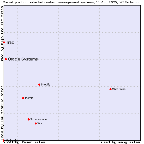Market position of Oracle Systems vs. Trac vs. Artiphp