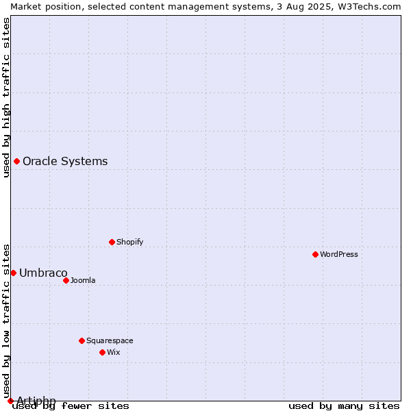 Market position of Oracle Systems vs. Umbraco vs. Artiphp
