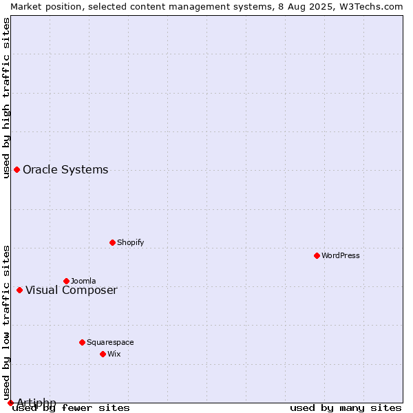 Market position of Visual Composer vs. Oracle Systems vs. Artiphp