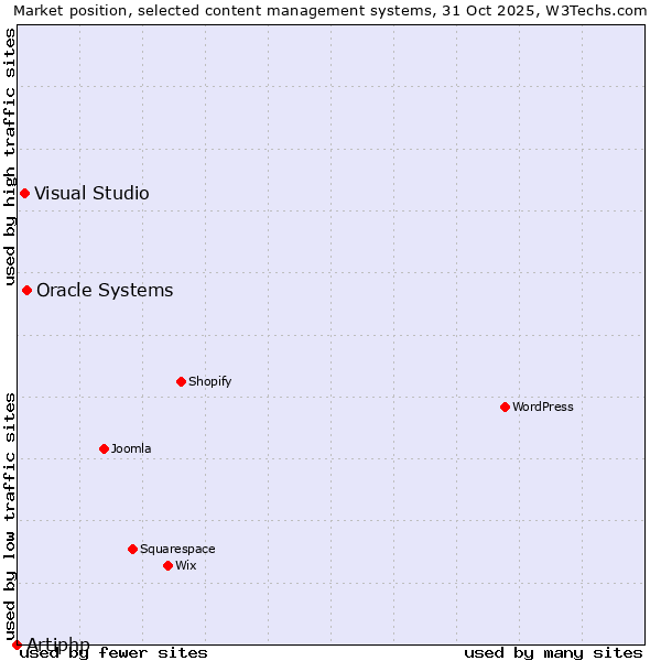 Market position of Oracle Systems vs. Visual Studio vs. Artiphp