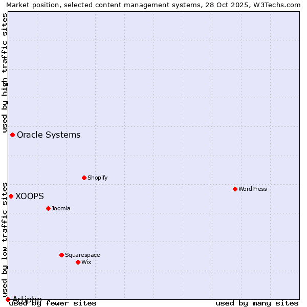 Market position of Oracle Systems vs. XOOPS vs. Artiphp