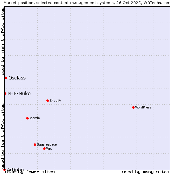 Market position of Osclass vs. PHP-Nuke vs. Artiphp