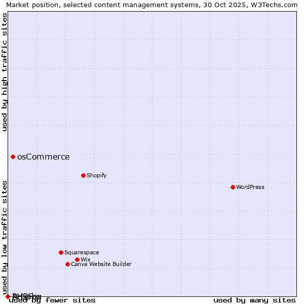Market position of osCommerce vs. PHPFox vs. Artiphp