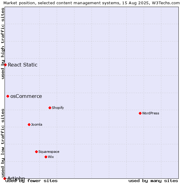 Market position of osCommerce vs. React Static vs. Artiphp