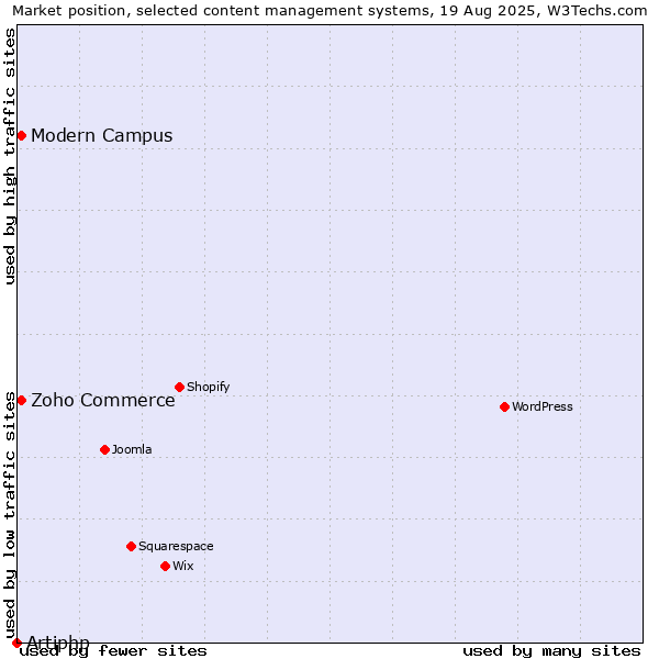 Market position of Zoho Commerce vs. Modern Campus vs. Artiphp
