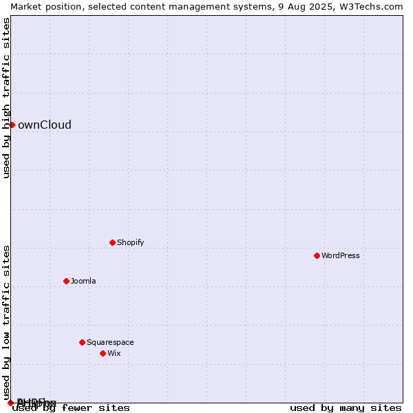 Market position of ownCloud vs. PHPFox vs. Artiphp