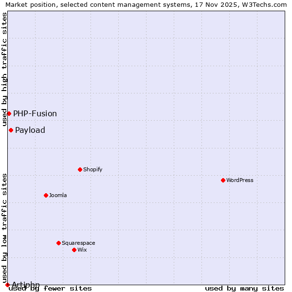 Market position of Payload vs. PHP-Fusion vs. Artiphp