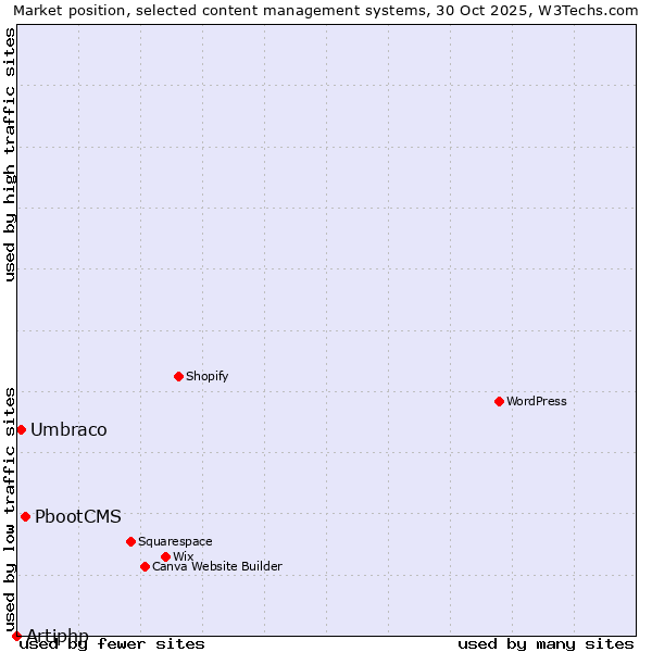 Market position of PbootCMS vs. Umbraco vs. Artiphp