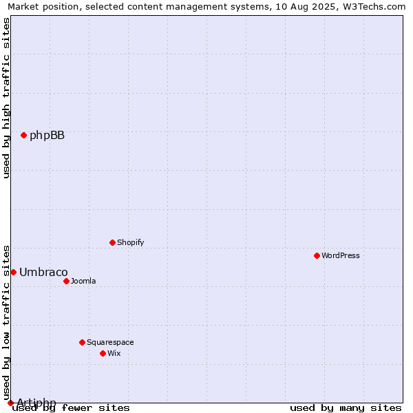 Market position of phpBB vs. Umbraco vs. Artiphp