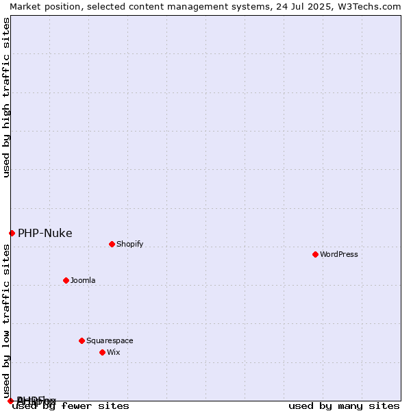 Market position of PHP-Nuke vs. PHPFox vs. Artiphp