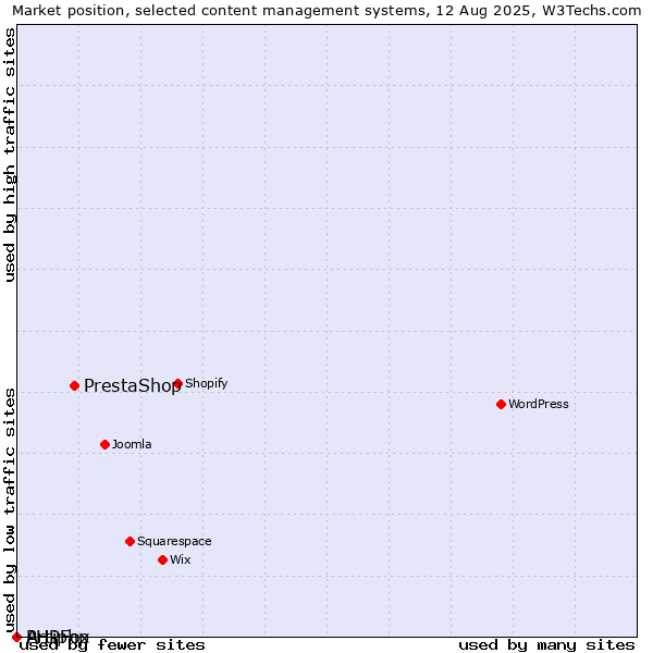 Market position of PrestaShop vs. PHPFox vs. Artiphp