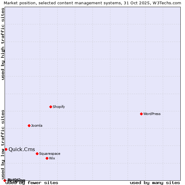 Market position of Quick.Cms vs. PHPFox vs. Artiphp