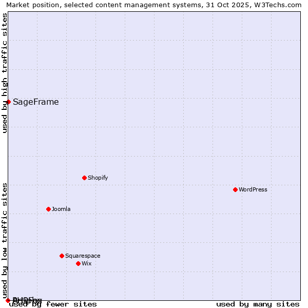 Market position of SageFrame vs. PHPFox vs. Artiphp