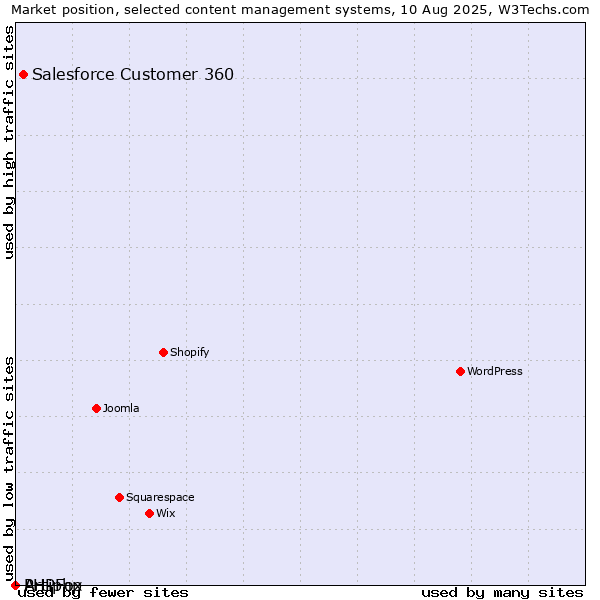 Market position of Salesforce Customer 360 vs. PHPFox vs. Artiphp