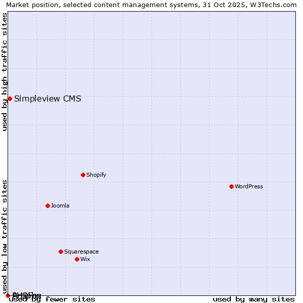Market position of Simpleview CMS vs. PHPFox vs. Artiphp