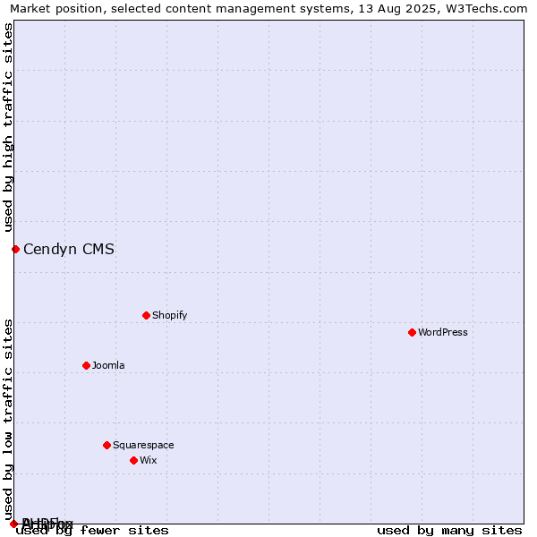 Market position of Cendyn CMS vs. PHPFox vs. Artiphp