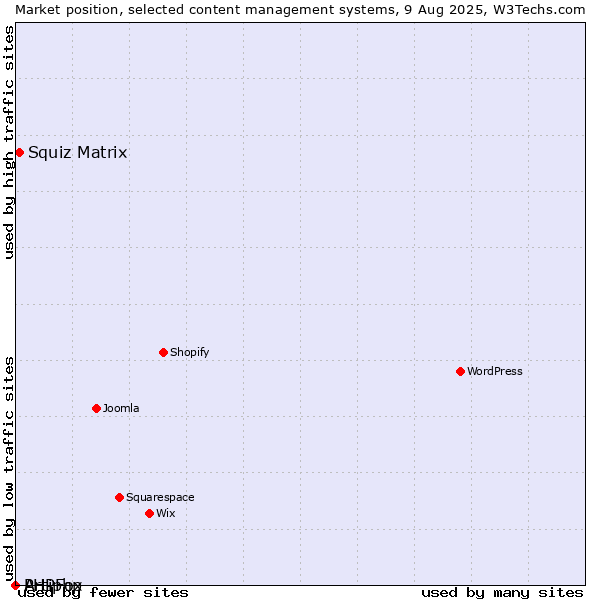 Market position of Squiz Matrix vs. PHPFox vs. Artiphp