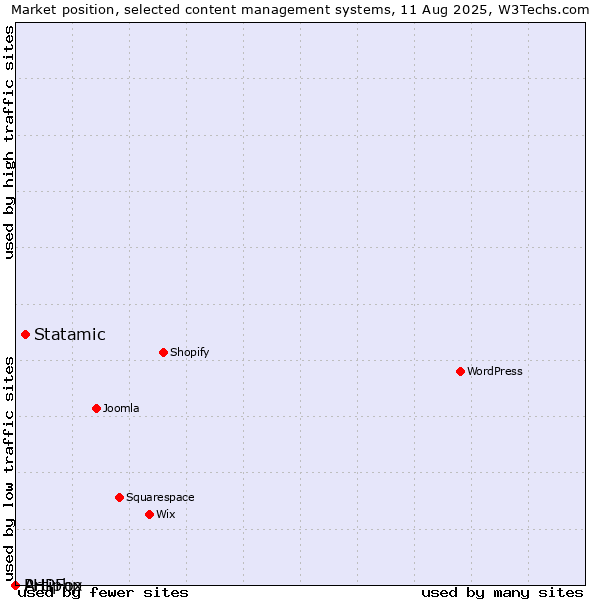 Market position of Statamic vs. PHPFox vs. Artiphp