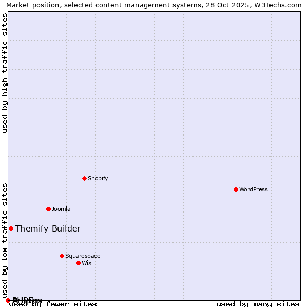 Market position of Themify Builder vs. PHPFox vs. Artiphp