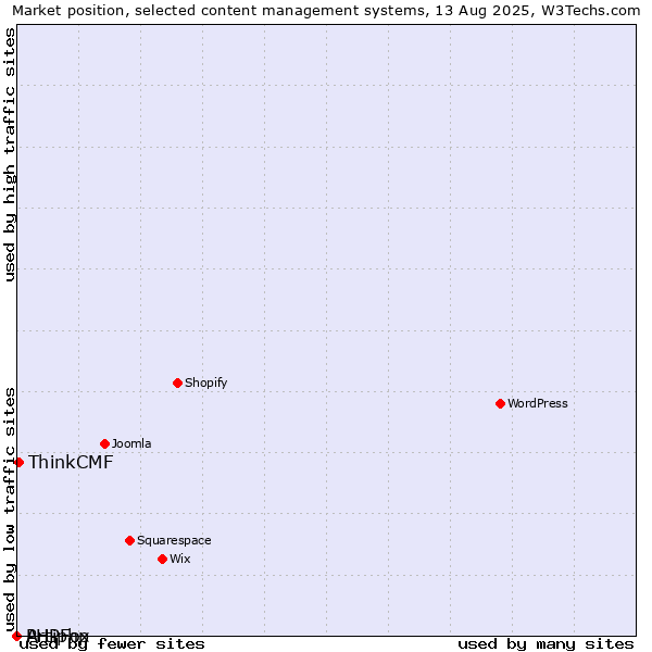 Market position of ThinkCMF vs. PHPFox vs. Artiphp