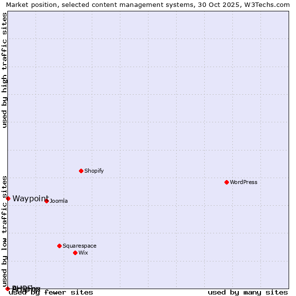 Market position of Waypoint vs. PHPFox vs. Artiphp