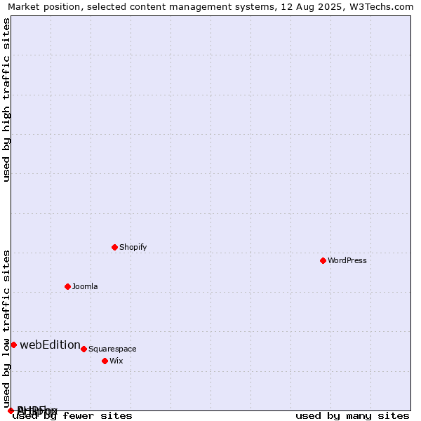 Market position of webEdition vs. PHPFox vs. Artiphp