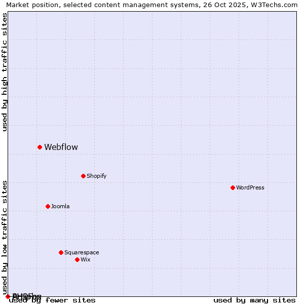 Market position of Webflow vs. PHPFox vs. Artiphp