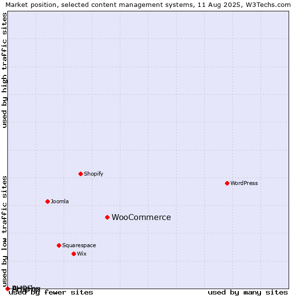 Market position of WooCommerce vs. PHPFox vs. Artiphp