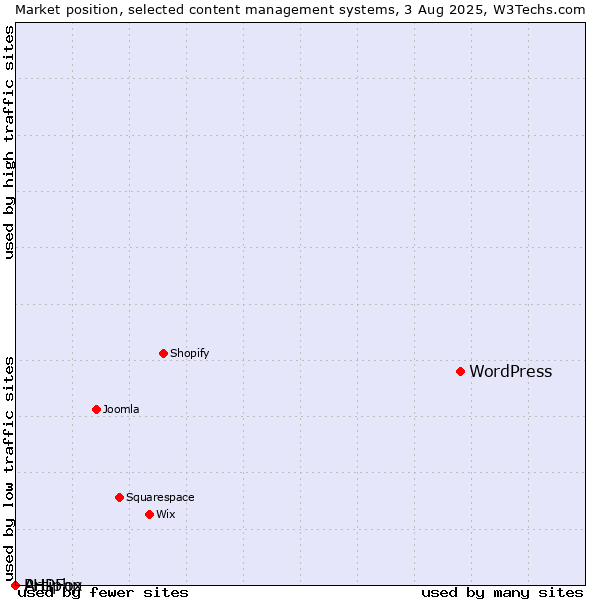 Market position of WordPress vs. PHPFox vs. Artiphp
