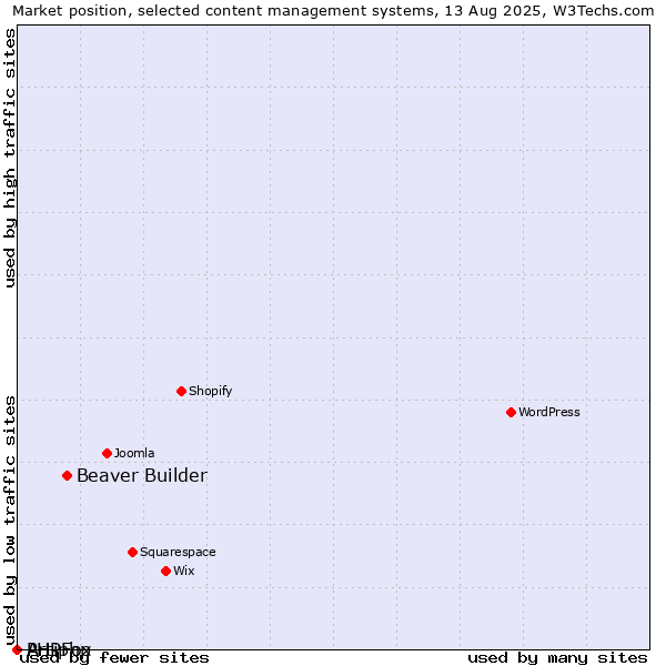 Market position of Beaver Builder vs. PHPFox vs. Artiphp