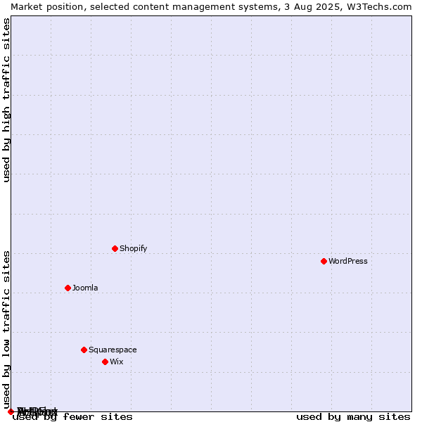 Market position of PHPFox vs. Artiphp vs. Yo!Kart