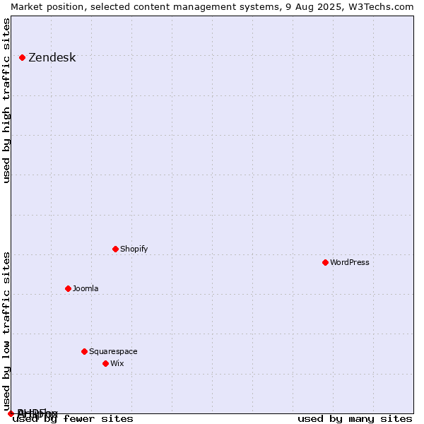 Market position of Zendesk vs. PHPFox vs. Artiphp