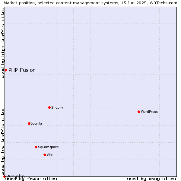 Market position of PHP-Fusion vs. Artiphp