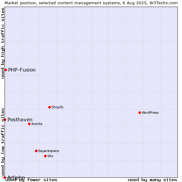 Market position of PHP-Fusion vs. Posthaven vs. Artiphp