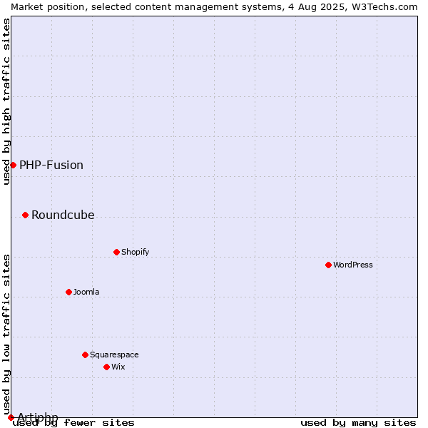 Market position of Roundcube vs. PHP-Fusion vs. Artiphp