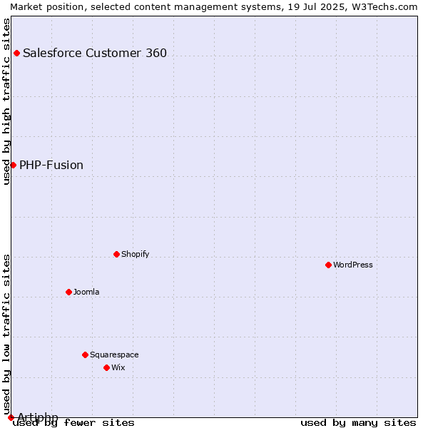 Market position of Salesforce Customer 360 vs. PHP-Fusion vs. Artiphp