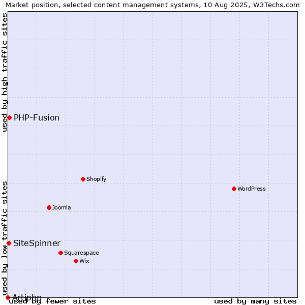 Market position of PHP-Fusion vs. SiteSpinner vs. Artiphp