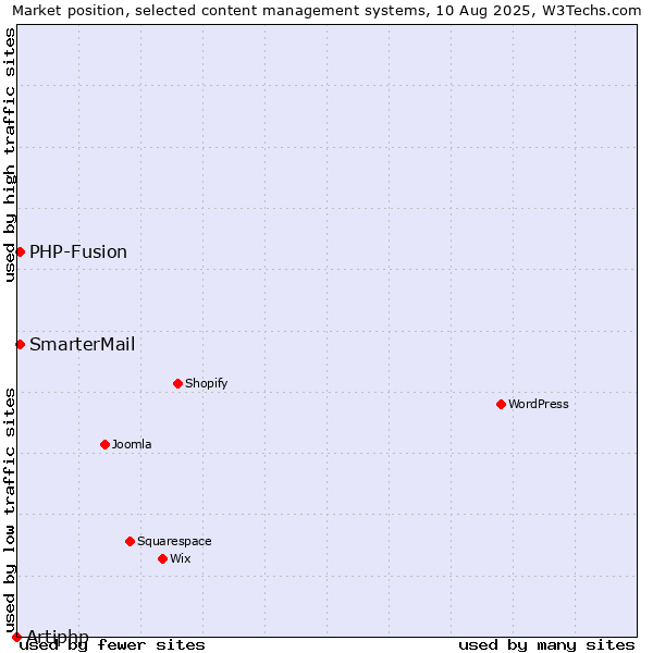 Market position of PHP-Fusion vs. SmarterMail vs. Artiphp