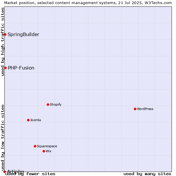 Market position of PHP-Fusion vs. SpringBuilder vs. Artiphp